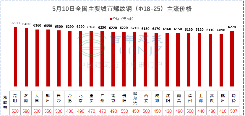建材價(jià)格猛漲！施工單位風(fēng)險(xiǎn)全擔(dān)？多省市明確：應(yīng)當(dāng)調(diào)整價(jià)差，補(bǔ)簽協(xié)議！
